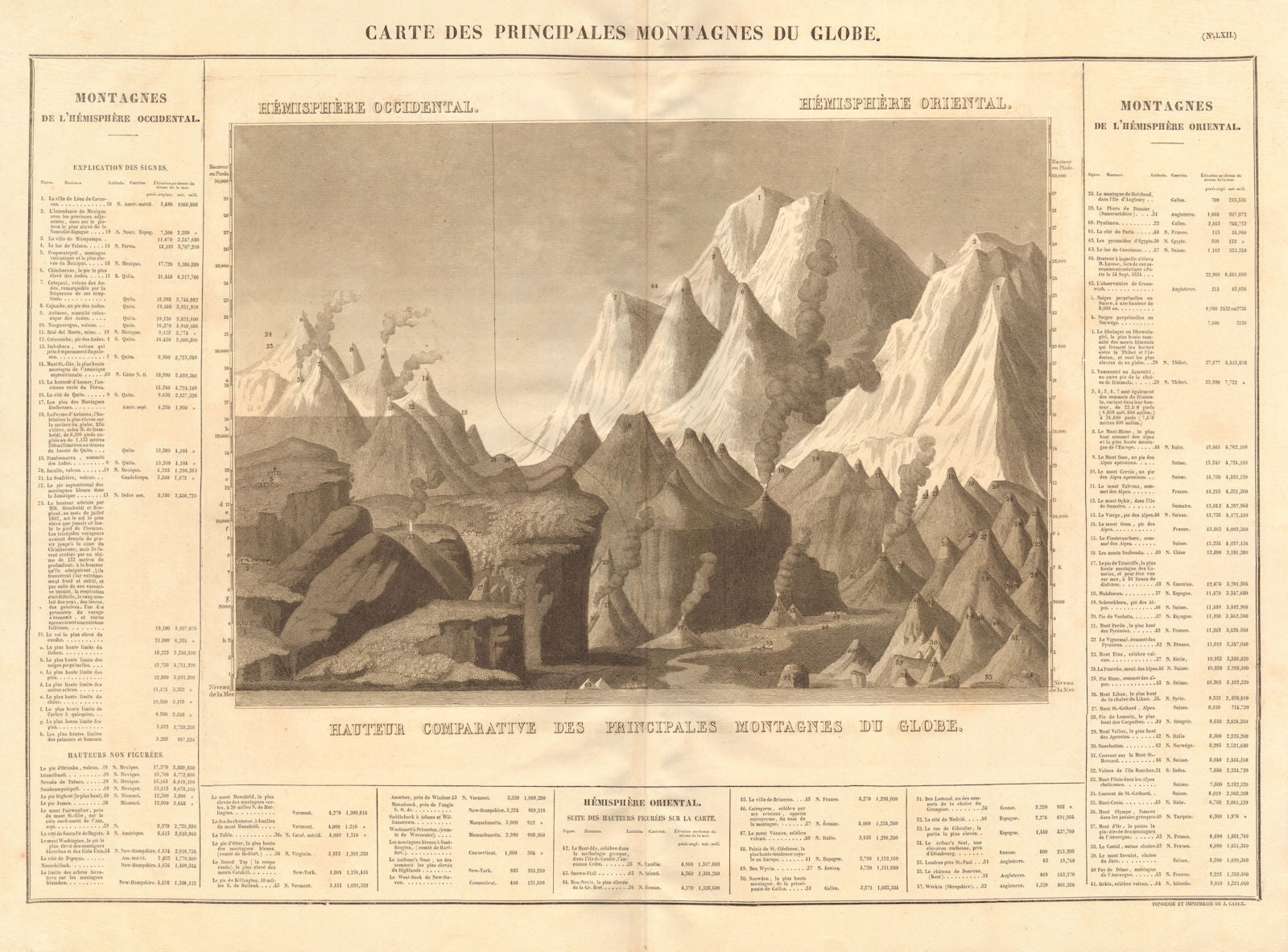 'Principales Montagnes du globe'. World's highest mountains. BUCHON 1825 map